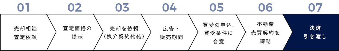売却仲介の流れ